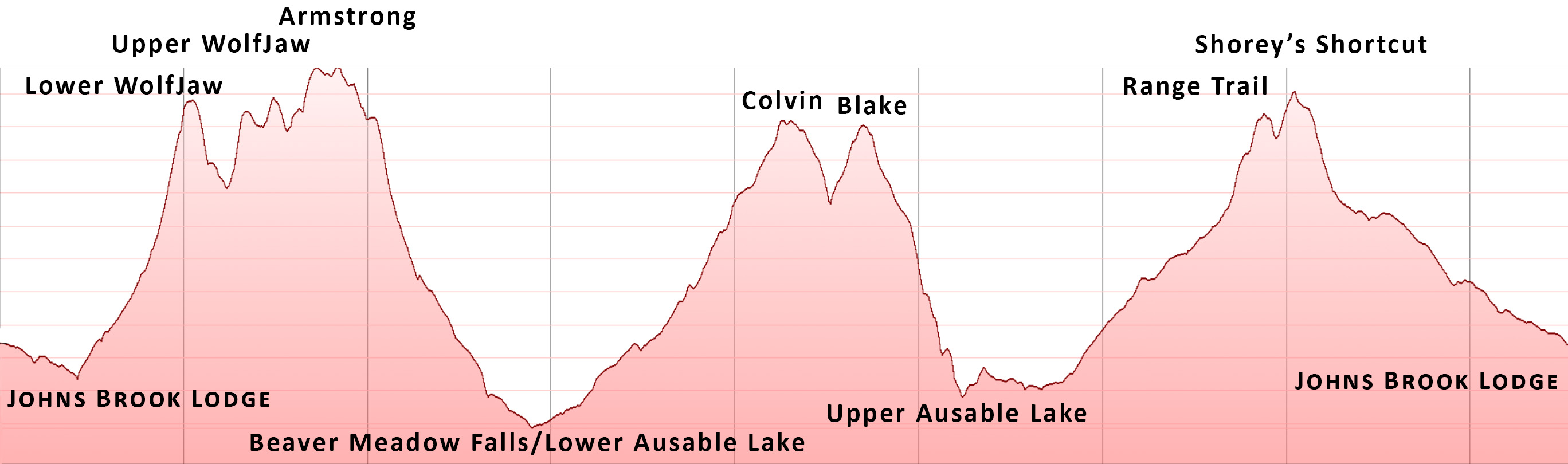 Elevation profile: JBL to Lower WolfJaw, Upper WolfJaw, Armstrong, Colvin, Blake, and Shorey's Shortcut